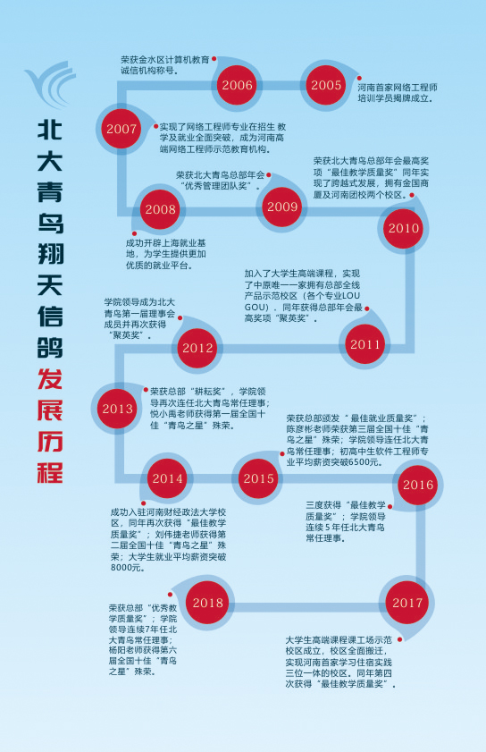 鄭州北大青鳥翔天信鴿校區13年發展歷程
