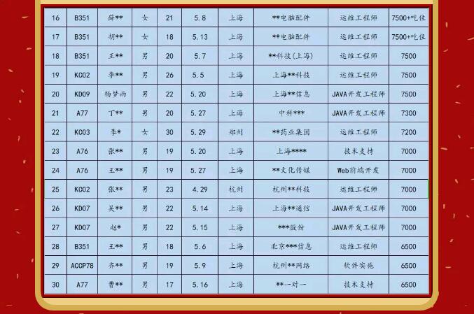 鄭州北大青鳥翔天信鴿就業(yè)周喜報(bào)