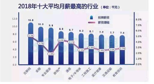 學(xué)技術(shù)學(xué)什么好IT不錯不在“唯學(xué)歷論”可以彎道超車