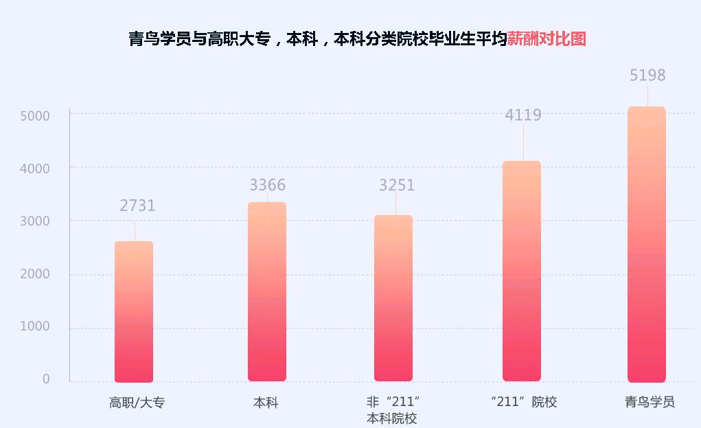鄭州程序員培訓機構推薦一家比較靠譜的