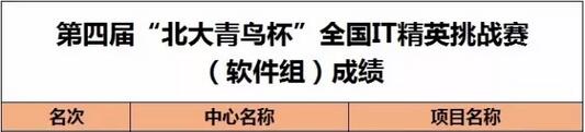 “北大青鳥杯”全國(guó)IT精英挑戰(zhàn)賽