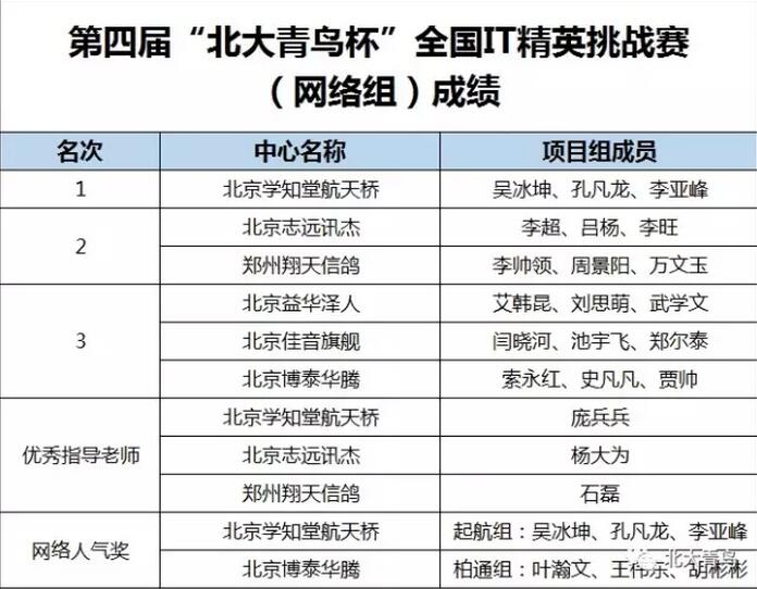 “北大青鳥杯”全國(guó)IT精英挑戰(zhàn)賽