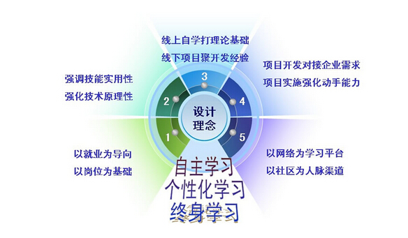 鄭州北大青鳥Java課程培訓內(nèi)容介紹